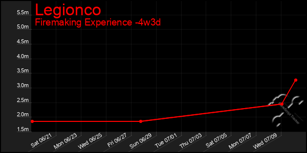 Last 31 Days Graph of Legionco