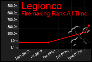 Total Graph of Legionco