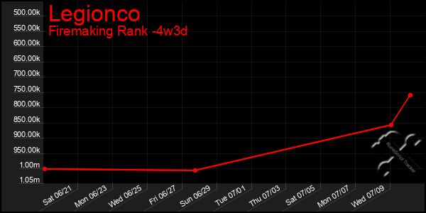 Last 31 Days Graph of Legionco