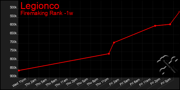 Last 7 Days Graph of Legionco