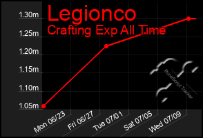 Total Graph of Legionco