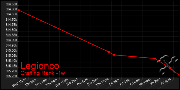 Last 7 Days Graph of Legionco