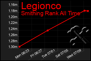 Total Graph of Legionco