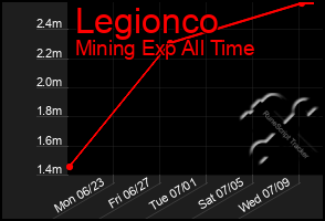 Total Graph of Legionco