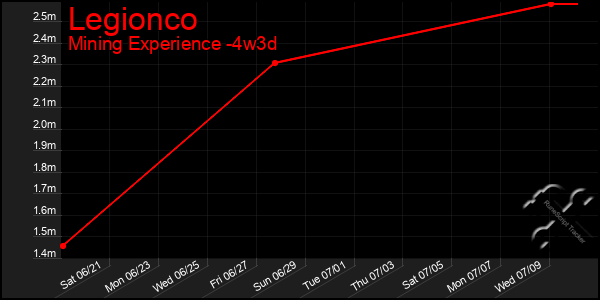 Last 31 Days Graph of Legionco