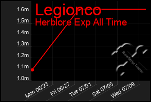 Total Graph of Legionco