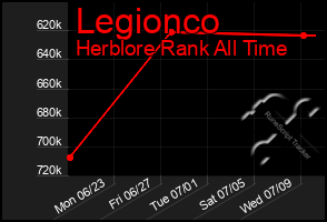Total Graph of Legionco
