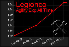Total Graph of Legionco
