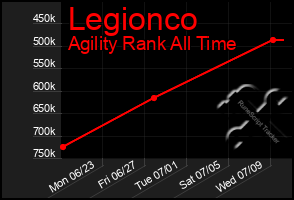 Total Graph of Legionco
