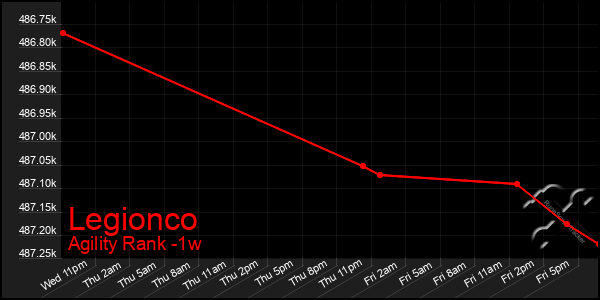 Last 7 Days Graph of Legionco