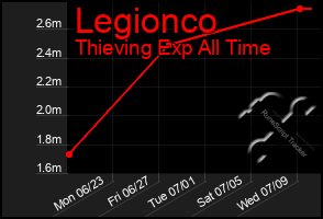 Total Graph of Legionco