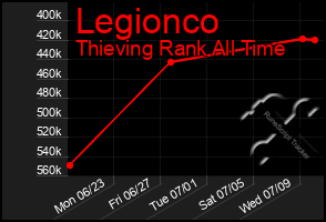 Total Graph of Legionco