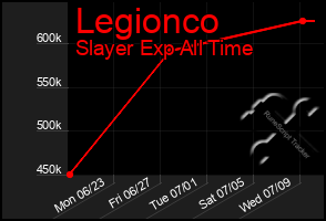 Total Graph of Legionco
