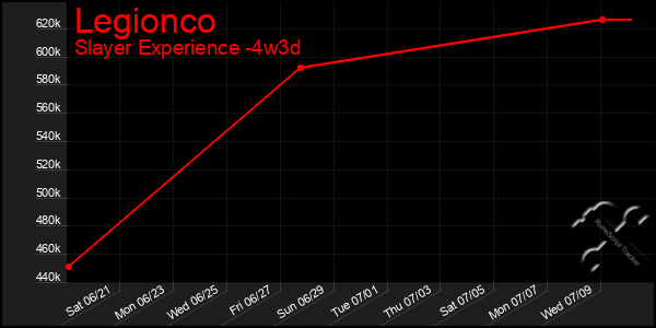 Last 31 Days Graph of Legionco