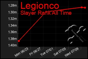 Total Graph of Legionco