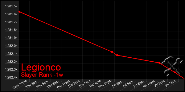 Last 7 Days Graph of Legionco