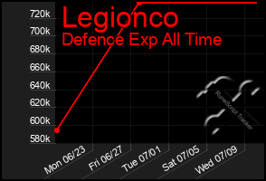 Total Graph of Legionco