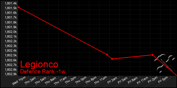 Last 7 Days Graph of Legionco