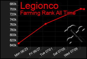 Total Graph of Legionco