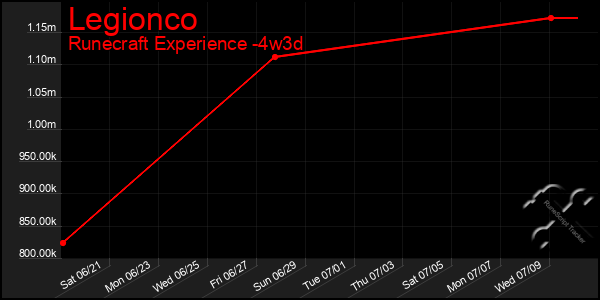 Last 31 Days Graph of Legionco