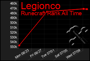 Total Graph of Legionco