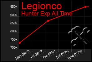 Total Graph of Legionco