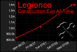 Total Graph of Legionco