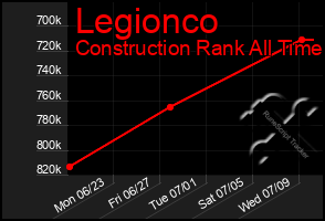 Total Graph of Legionco