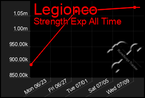 Total Graph of Legionco