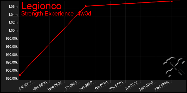 Last 31 Days Graph of Legionco