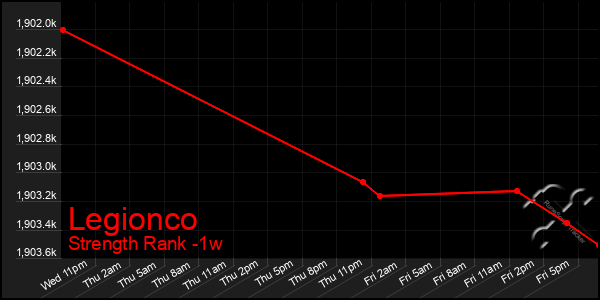 Last 7 Days Graph of Legionco