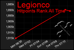 Total Graph of Legionco