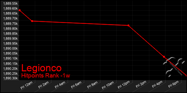 Last 7 Days Graph of Legionco