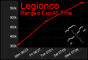 Total Graph of Legionco