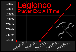 Total Graph of Legionco