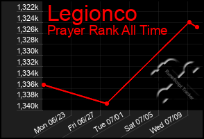 Total Graph of Legionco