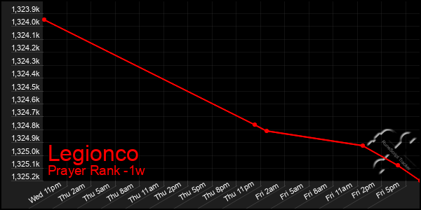 Last 7 Days Graph of Legionco