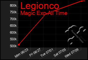 Total Graph of Legionco