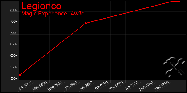 Last 31 Days Graph of Legionco