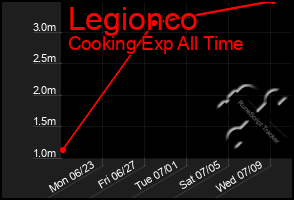Total Graph of Legionco