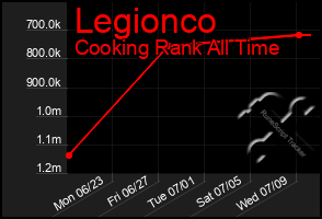 Total Graph of Legionco