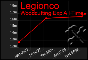 Total Graph of Legionco