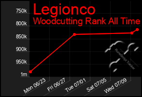 Total Graph of Legionco