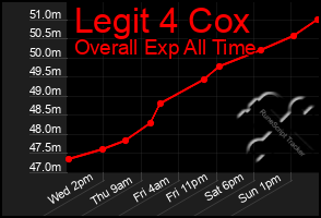 Total Graph of Legit 4 Cox