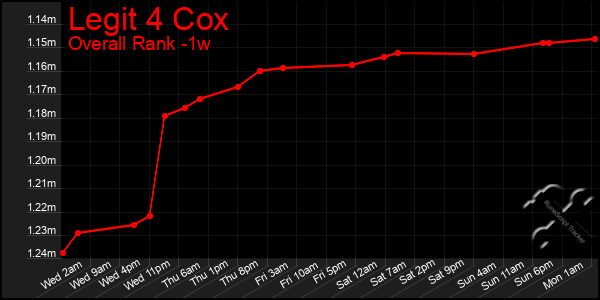 1 Week Graph of Legit 4 Cox