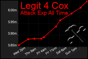 Total Graph of Legit 4 Cox
