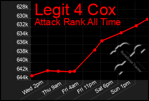 Total Graph of Legit 4 Cox