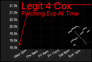 Total Graph of Legit 4 Cox