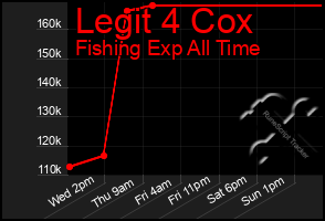 Total Graph of Legit 4 Cox
