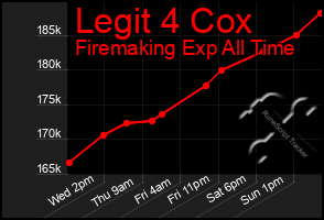 Total Graph of Legit 4 Cox